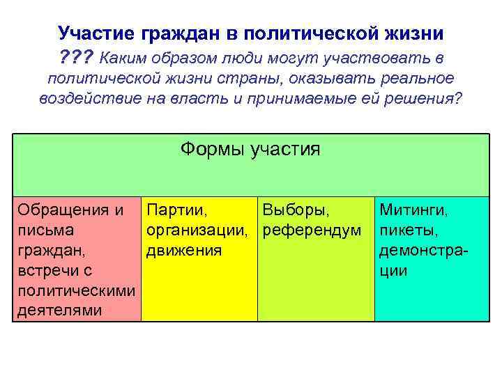 Участие граждан в политической жизни ? ? ? Каким образом люди могут участвовать в