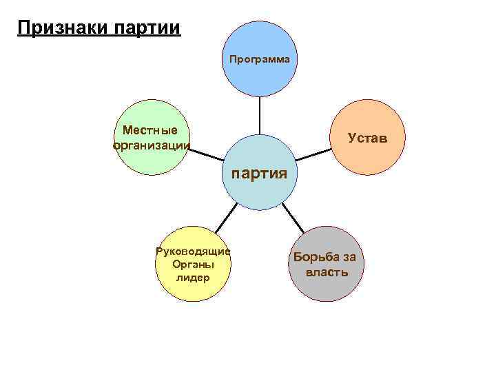 Признаки партии Программа Местные организации Устав партия Руководящие Органы лидер Борьба за власть 