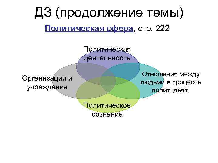 ДЗ (продолжение темы) Политическая сфера, стр. 222 Политическая деятельность Отношения между людьми в процессе