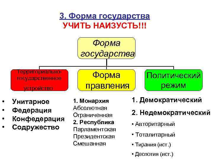 3. Форма государства УЧИТЬ НАИЗУСТЬ!!! Форма государства Территориальногосударственное устройство • • Унитарное Федерация Конфедерация