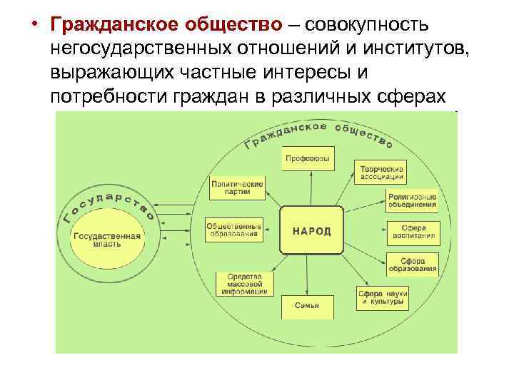  • Гражданское общество – совокупность негосударственных отношений и институтов, выражающих частные интересы и
