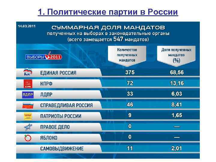 1. Политические партии в России 