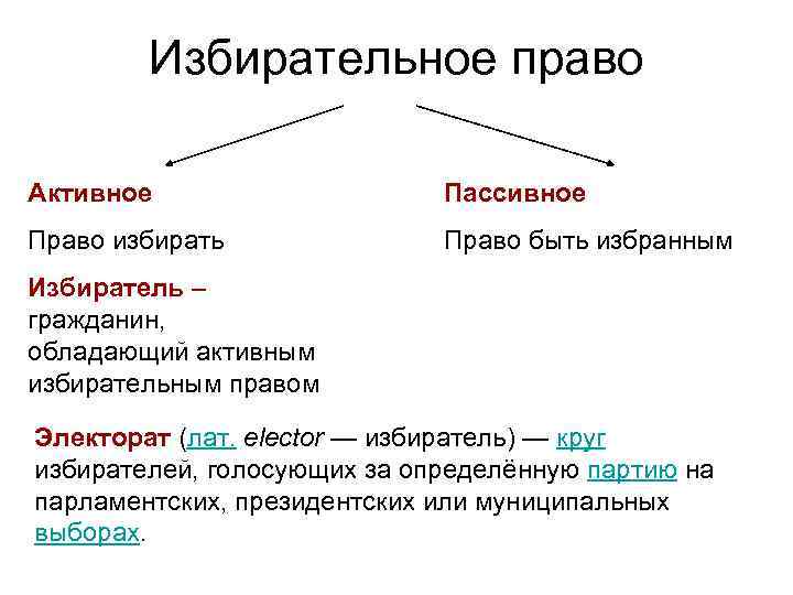 Избранное право. Активное и пассивное избирательное право. Пассивное избирательное право. Активные и пассивные права граждан. Активные и пассивные избирательные права.