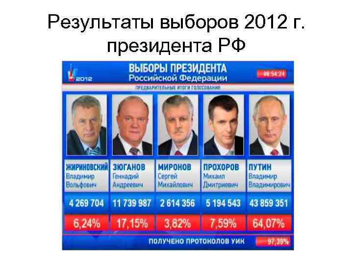 Результаты выборов 2012 г. президента РФ 