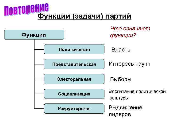 Функции (задачи) партий Что означают функции? Функции Политическая Представительская Электоральная Власть Интересы групп Выборы