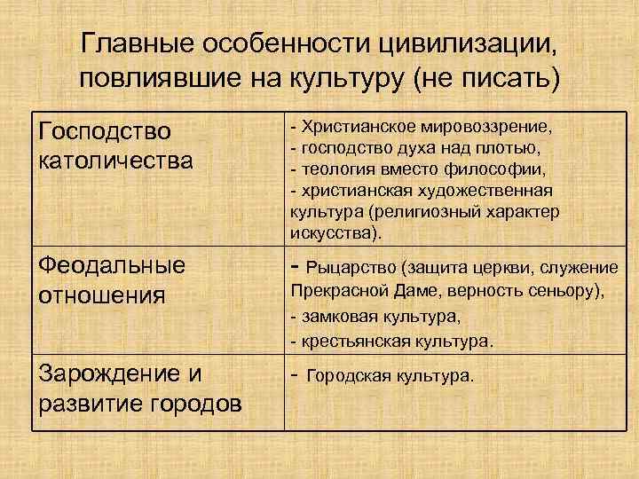 Главные особенности цивилизации, повлиявшие на культуру (не писать) Господство католичества - Христианское мировоззрение, -