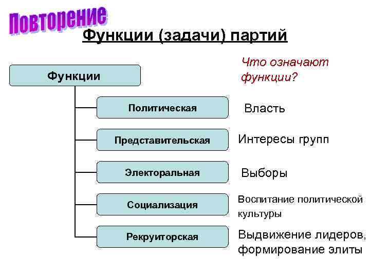 Функции (задачи) партий Что означают функции? Функции Политическая Представительская Электоральная Власть Интересы групп Выборы