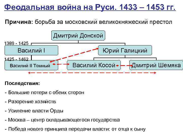 Феодальная война на Руси. 1433 – 1453 гг. Причина: борьба за московский великокняжеский престол