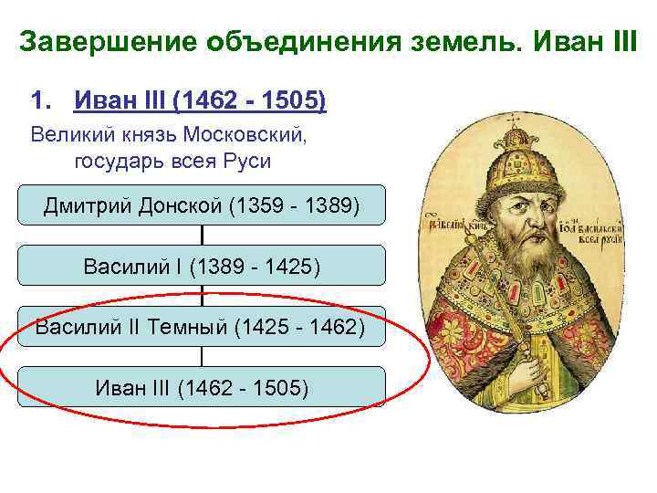 Завершение объединения земель. Иван III 1. Иван III (1462 - 1505) Великий князь Московский,