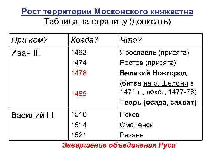 Рост территории Московского княжества Таблица на страницу (дописать) При ком? Когда? Что? Иван III