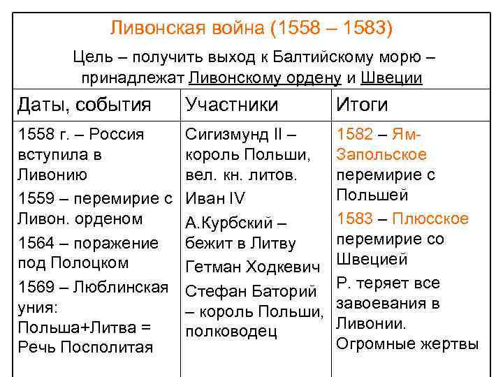 Ливонская война (1558 – 1583) Цель – получить выход к Балтийскому морю – принадлежат