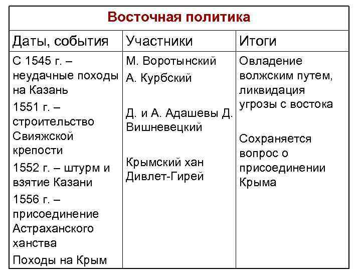 Политика востока