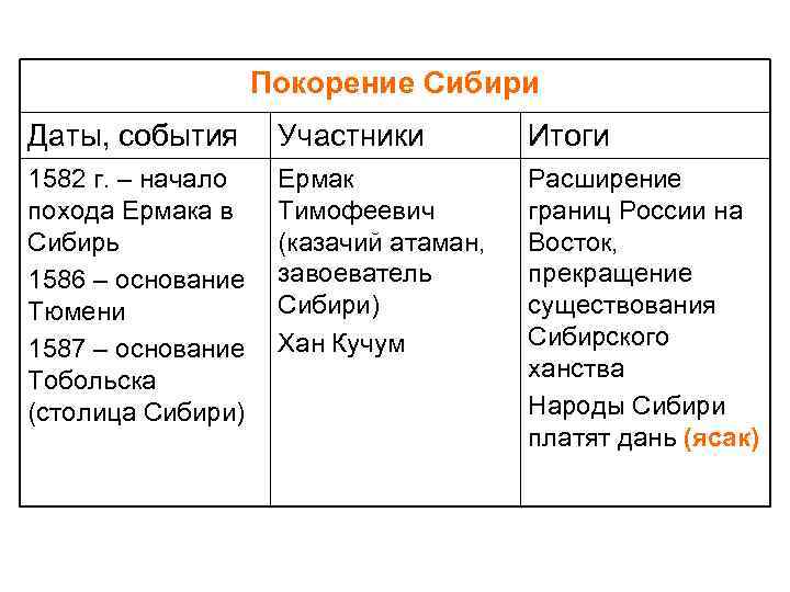 Покорение Сибири Даты, события Участники Итоги 1582 г. – начало похода Ермака в Сибирь