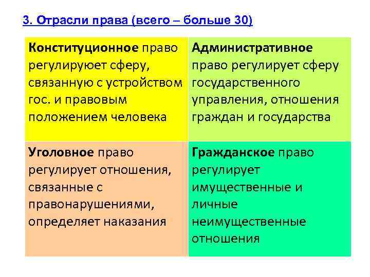 3. Отрасли права (всего – больше 30) Конституционное право регулируюет сферу, связанную с устройством