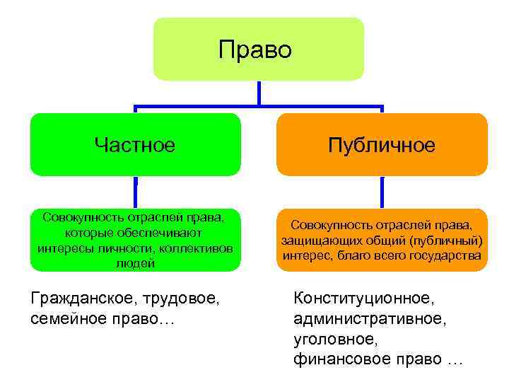 Право Частное Публичное Совокупность отраслей права, которые обеспечивают интересы личности, коллективов людей Совокупность отраслей