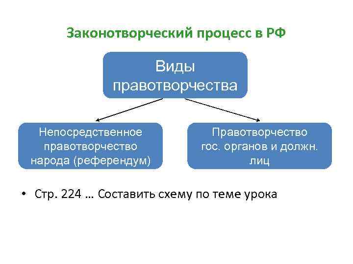 Законотворческий процесс в РФ Виды правотворчества Непосредственное правотворчество народа (референдум) Правотворчество гос. органов и