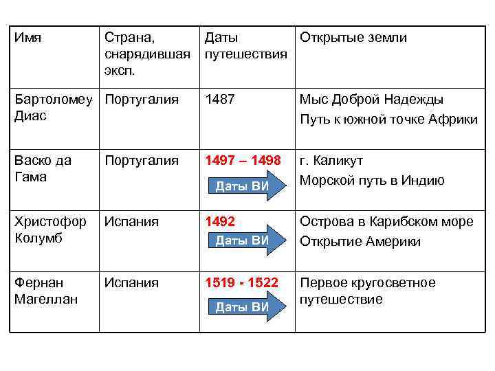 Имя Страна, снарядившая эксп. Даты Открытые земли путешествия Бартоломеу Португалия Диас 1487 Мыс Доброй