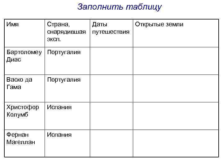 Заполнить таблицу Имя Страна, снарядившая эксп. Бартоломеу Португалия Диас Васко да Гама Португалия Христофор