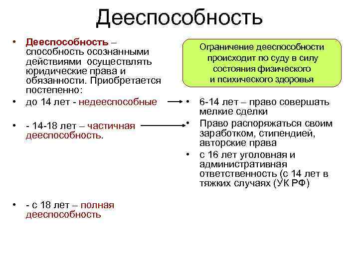 Дееспособность • Дееспособность – способность осознанными действиями осуществлять юридические права и обязанности. Приобретается постепенно: