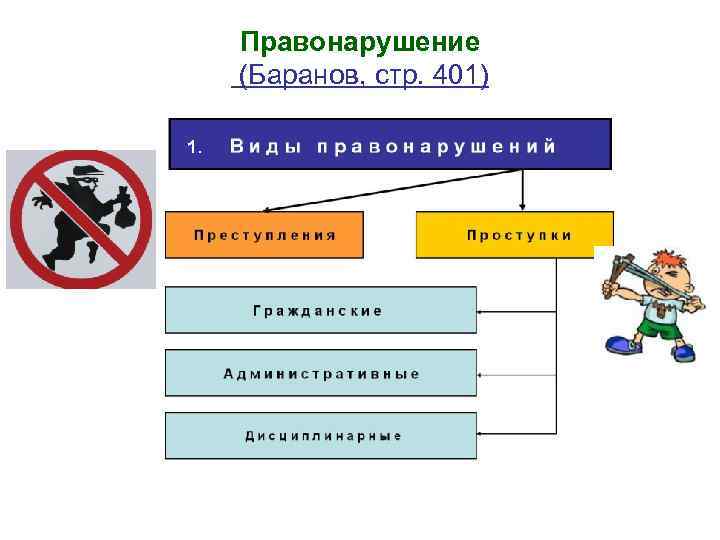 Правонарушение (Баранов, стр. 401) 1. 