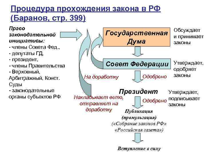 Процедура прохождения закона в РФ (Баранов, стр. 399) Право законодательной инициативы: - члены Совета