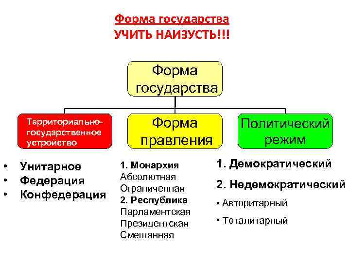 Политическая власть формы государства. Форма государства политический режим. Государство . Политические режимы. Формы государства. Государство политический режим форма правления. Формы правления и политические режимы.