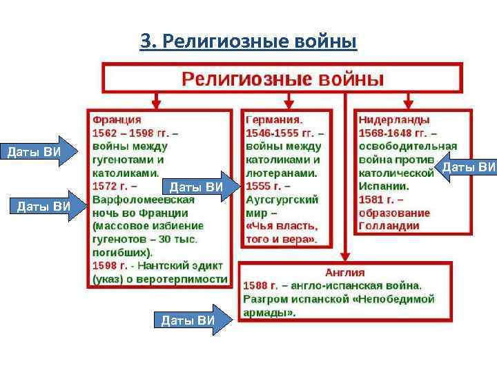 3. Религиозные войны Даты ВИ Даты ВИ 