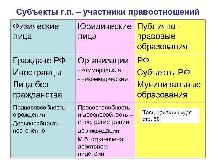 Субъекты г. п. – участники правоотношений Физические лица Юридические Публичнолица правовые образования Граждане РФ