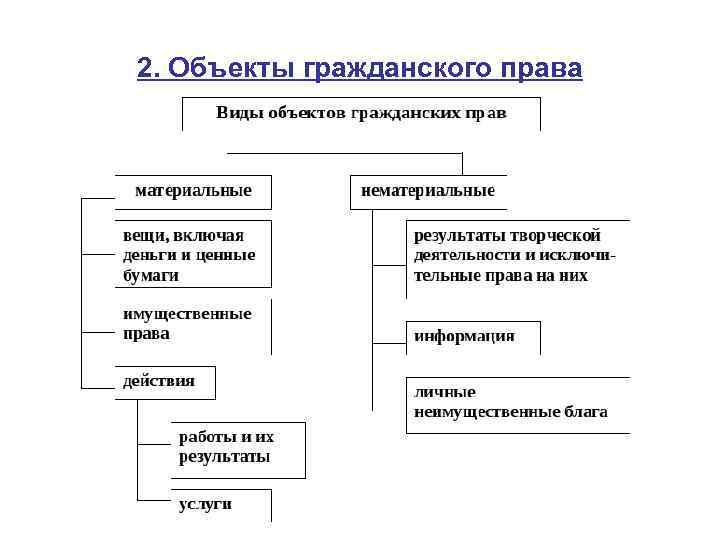 2. Объекты гражданского права 
