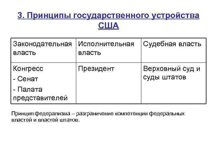 3. Принципы государственного устройства США Законодательная Исполнительная Судебная власть Конгресс - Сенат - Палата