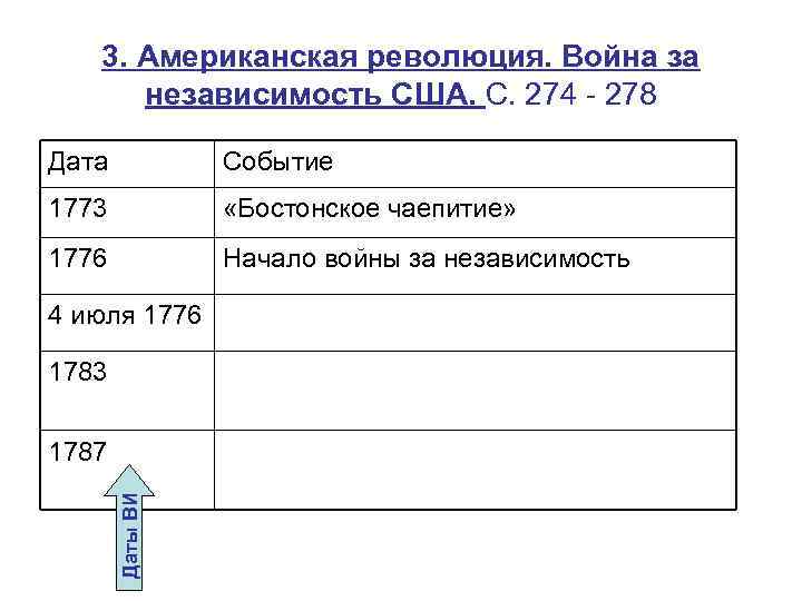 3. Американская революция. Война за независимость США. С. 274 - 278 Дата Событие 1773