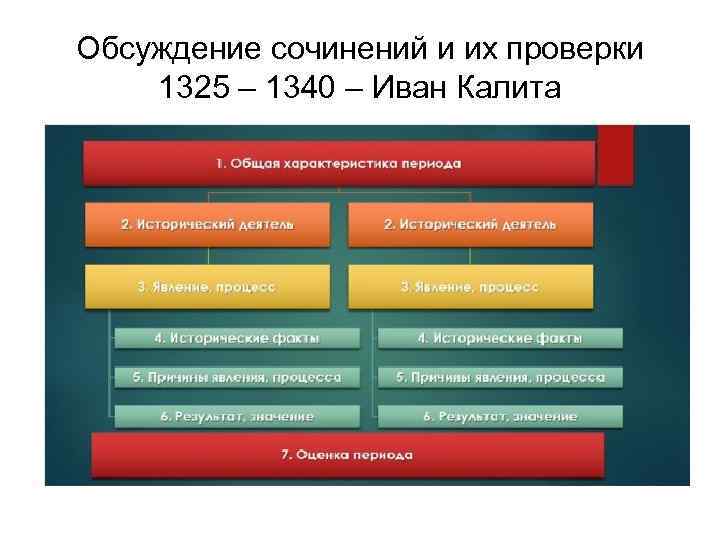 Обсуждение сочинений и их проверки 1325 – 1340 – Иван Калита 