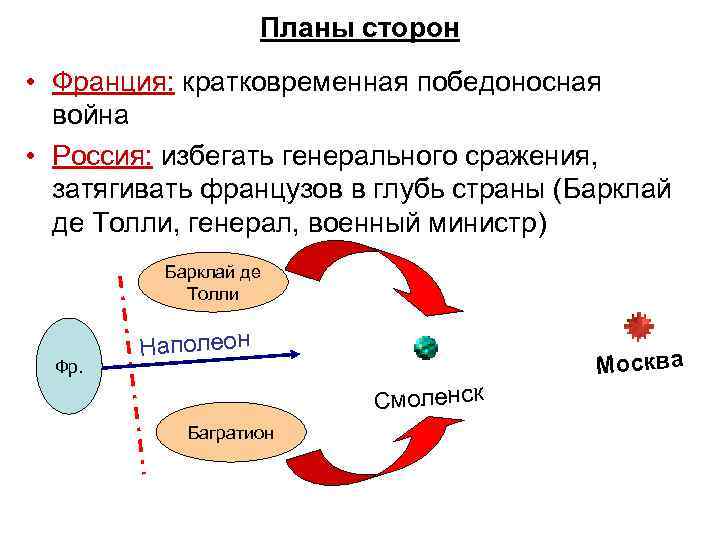 Планы сторон • Франция: кратковременная победоносная война • Россия: избегать генерального сражения, затягивать французов