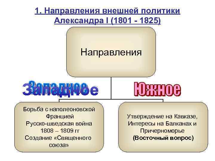 Внешняя политика александра 1 карта