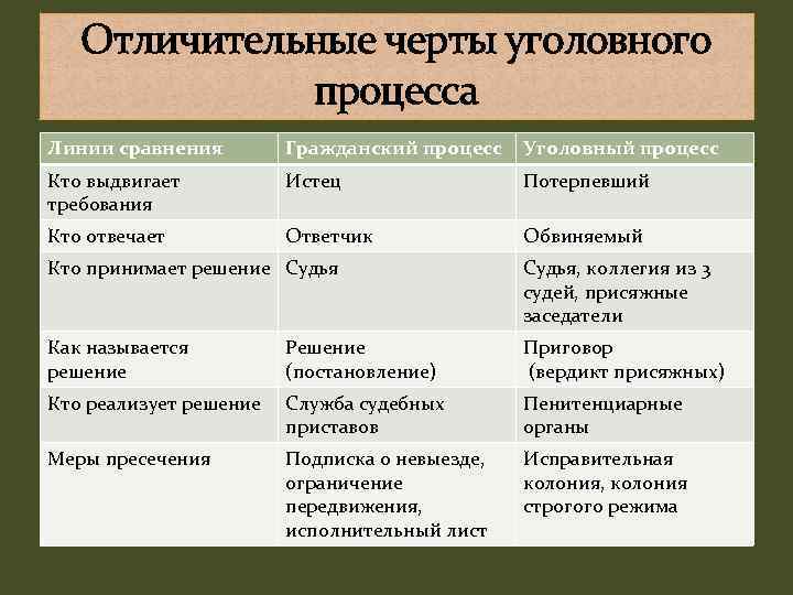 Отличительные черты уголовного процесса Линии сравнения Гражданский процесс Уголовный процесс Кто выдвигает требования Истец