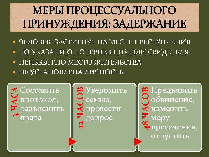 МЕРЫ ПРОЦЕССУАЛЬНОГО ПРИНУЖДЕНИЯ: ЗАДЕРЖАНИЕ ЧЕЛОВЕК ЗАСТИГНУТ НА МЕСТЕ ПРЕСТУПЛЕНИЯ ПО УКАЗАНИЮ ПОТЕРПЕВШИХ ИЛИ СВИДЕТЕЛЯ