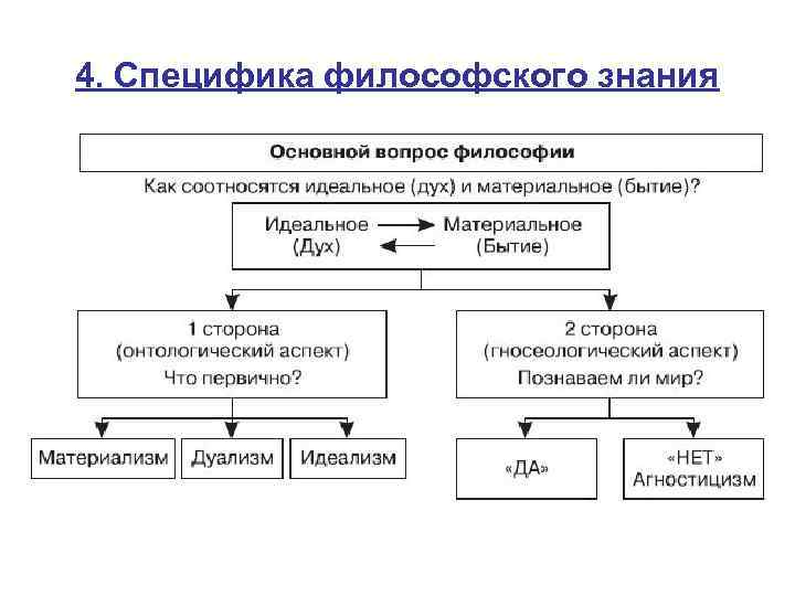 4. Специфика философского знания 