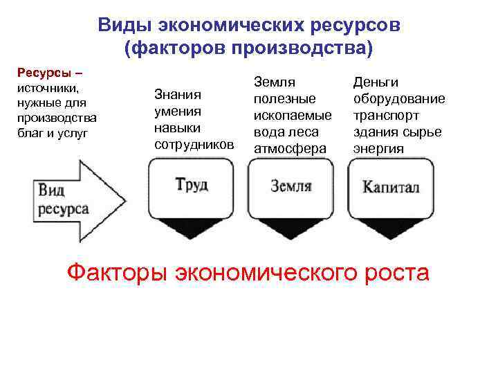Виды экономических ресурсов (факторов производства) Ресурсы – источники, нужные для производства благ и услуг