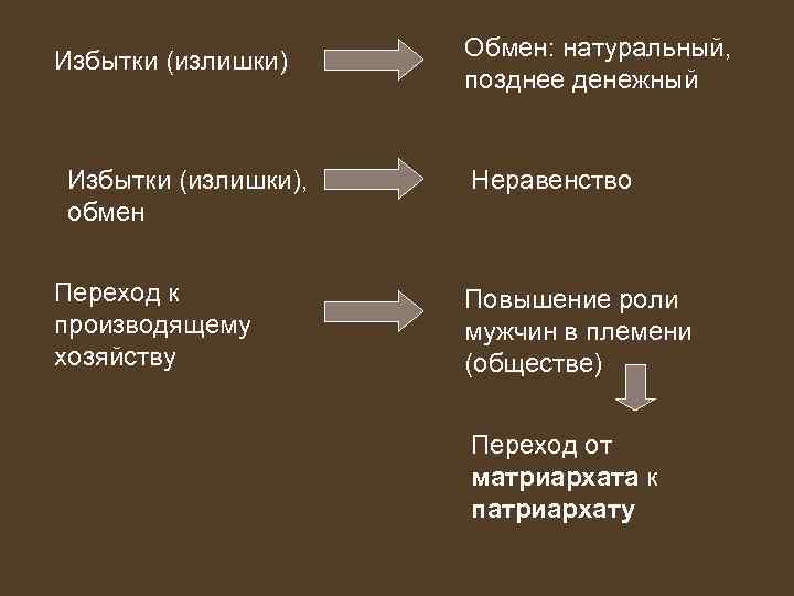 Избытки (излишки), обмен Переход к производящему хозяйству Обмен: натуральный, позднее денежный Неравенство Повышение роли