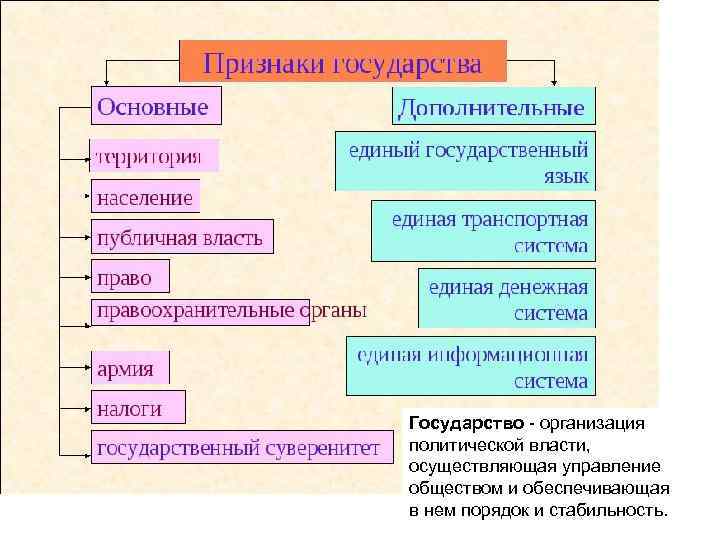 Государство - организация политической власти, осуществляющая управление обществом и обеспечивающая в нем порядок и
