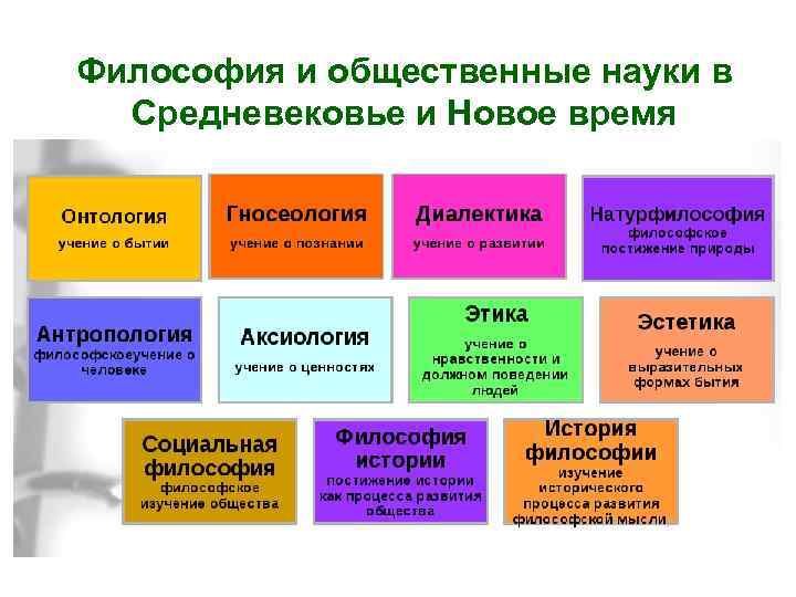 Философия и общественные науки в Средневековье и Новое время 
