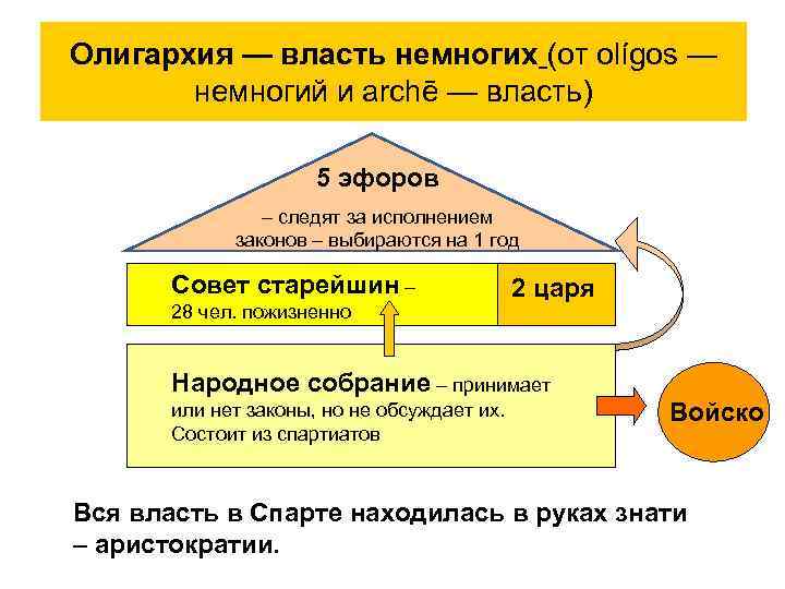 Олигархия — власть немногих (от olígos — немногий и archē — власть) 5 эфоров