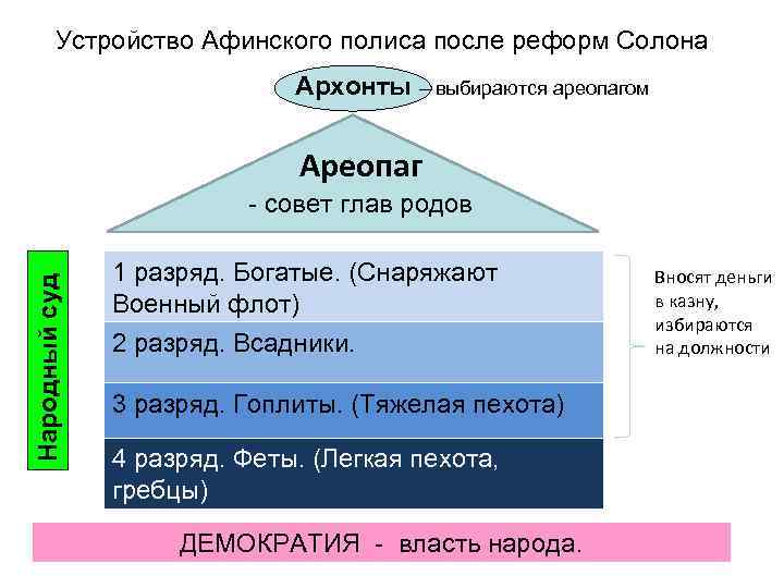 Устройство Афинского полиса после реформ Солона Архонты – выбираются ареопагом Ареопаг Народный суд -