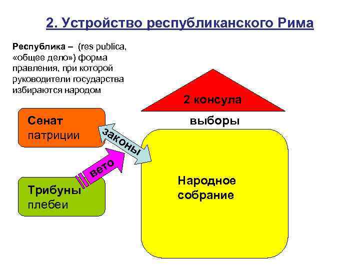 2. Устройство республиканского Рима Республика – (res publica, «общее дело» ) форма правления, при