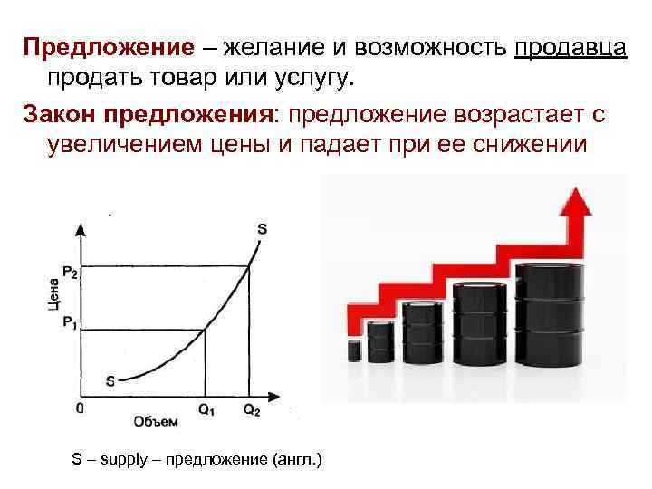 Предложение – желание и возможность продавца продать товар или услугу. Закон предложения: предложение возрастает
