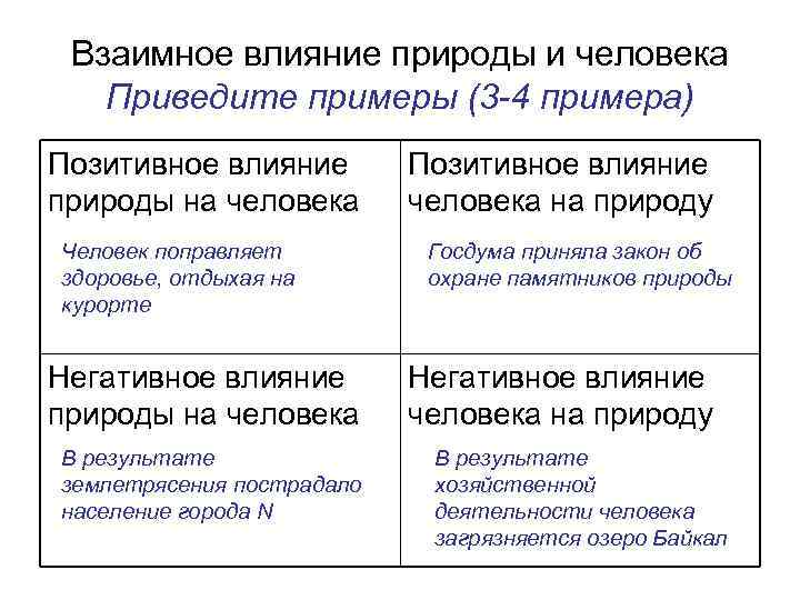 Взаимное влияние природы и человека Приведите примеры (3 -4 примера) Позитивное влияние природы на