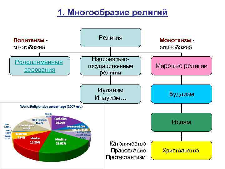 1. Многообразие религий Политеизм многобожие Родоплеменные верования Религия Монотеизм единобожие Национальногосударственные религии Мировые религии