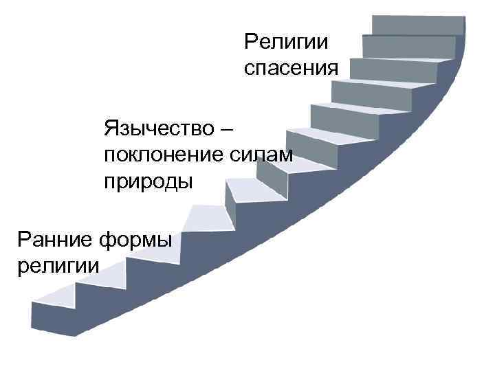 Религии спасения Язычество – поклонение силам природы Ранние формы религии 