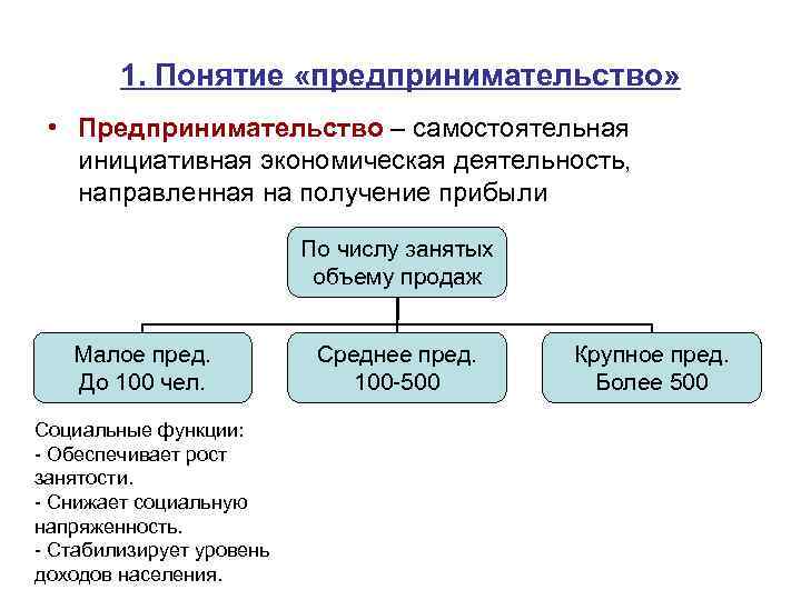 1. Понятие «предпринимательство» • Предпринимательство – самостоятельная инициативная экономическая деятельность, направленная на получение прибыли