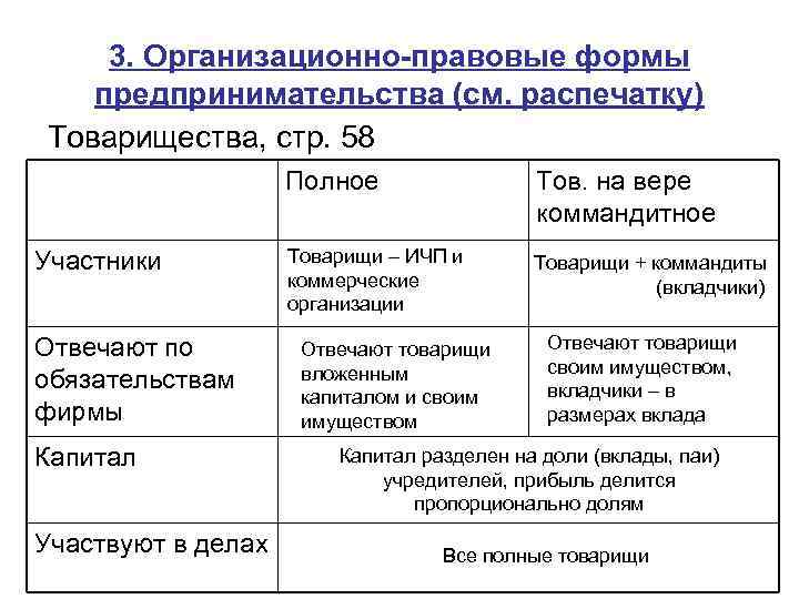 3. Организационно-правовые формы предпринимательства (см. распечатку) Товарищества, стр. 58 Полное Участники Отвечают по обязательствам